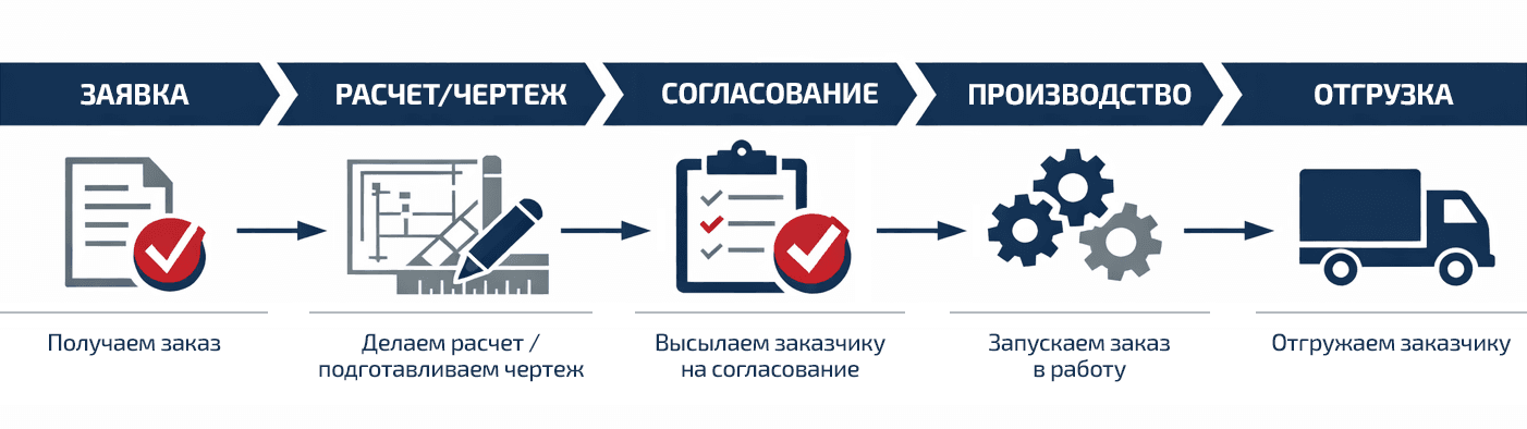 Процесс оформления заказа